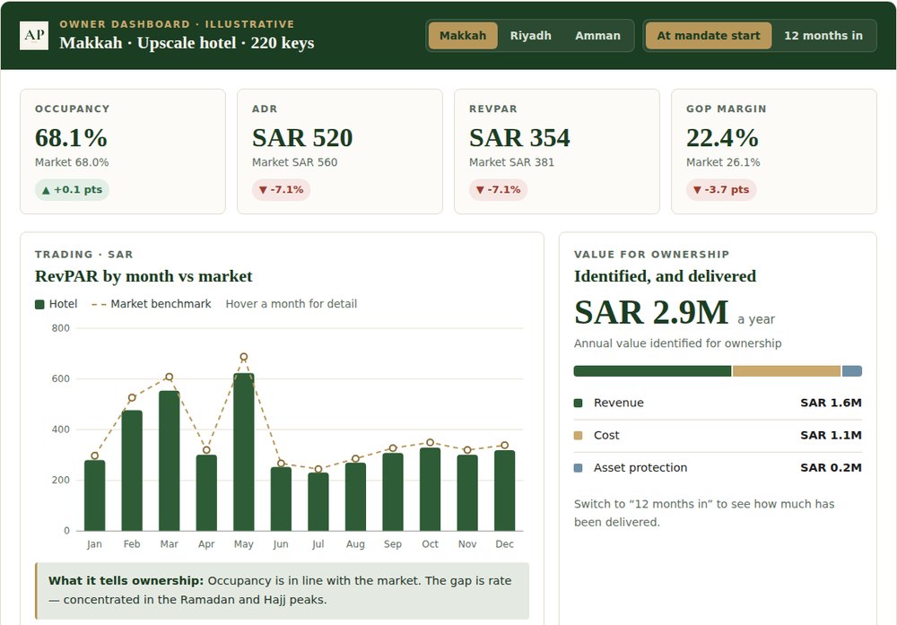 Illustrative Abdoun Palm owner dashboard showing occupancy, ADR, RevPAR and GOP margin against the market