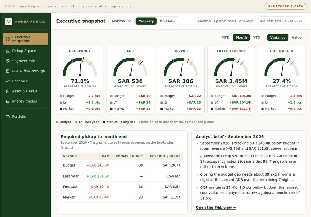 Illustrative Abdoun Palm owner portal: executive snapshot with occupancy, ADR, RevPAR, revenue and GOP margin against budget, last year and the market