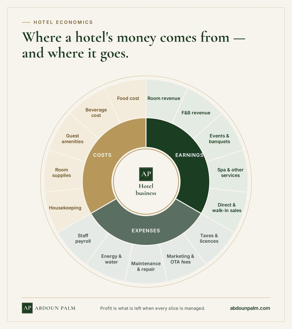 Hotel economics wheel: revenue, costs and expenses of a hotel